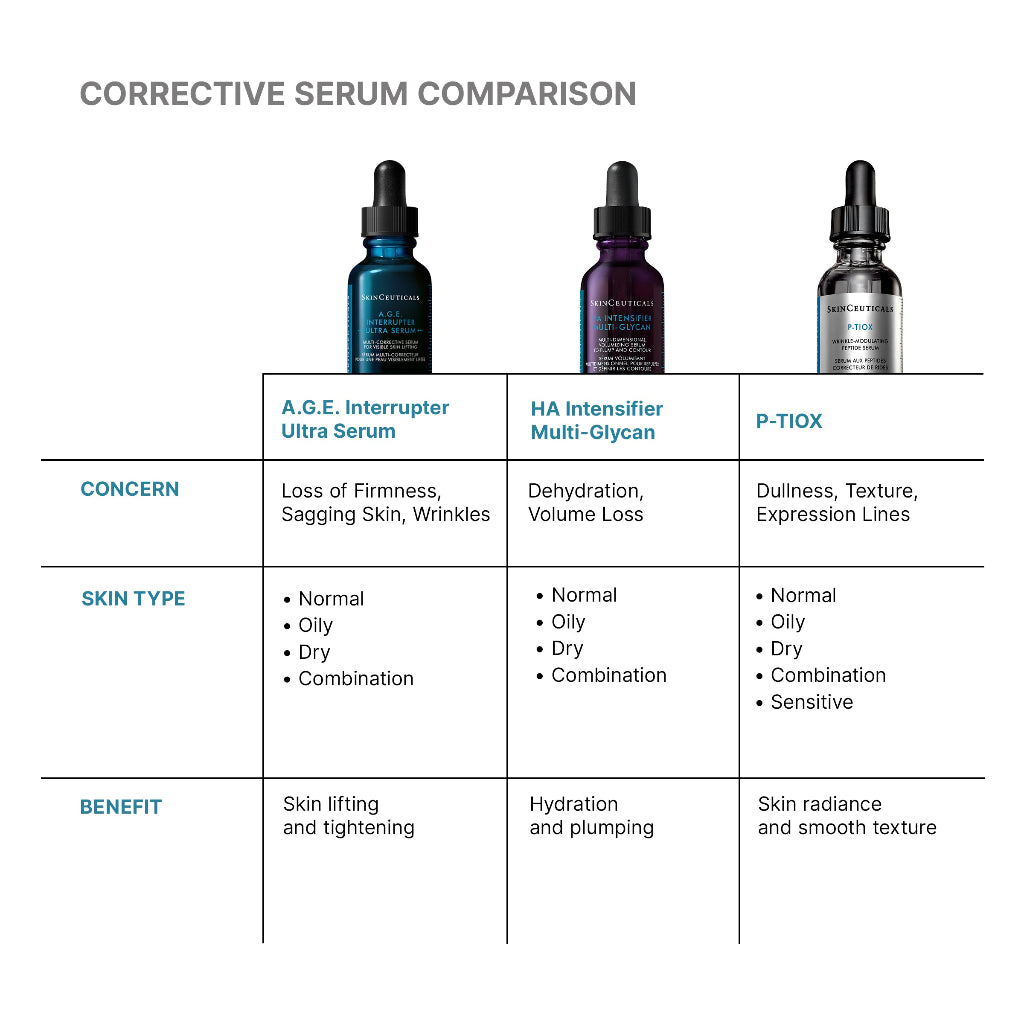 Comparison chart of SkinCeuticals corrective serum products with their uses and benefits.