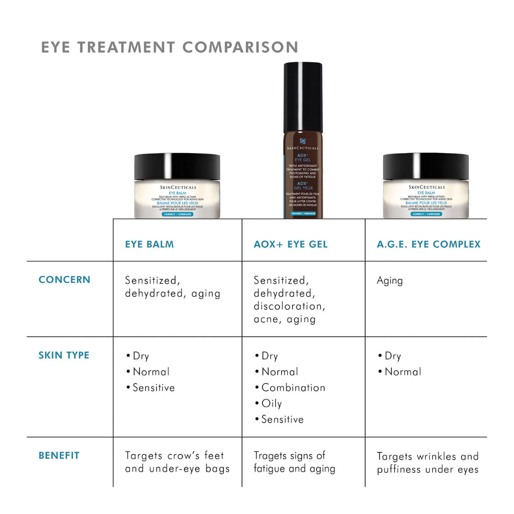 Comparison chart of SkinCeuticals AOX+ Eye Gel versus other eye treatments, showcasing benefits for puffiness, dark circles, and antioxidant protection