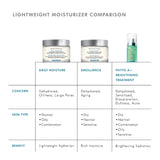 Comparison of SkinCeuticals Daily Moisture with other moisturizers highlighting benefits for normal to oily skin