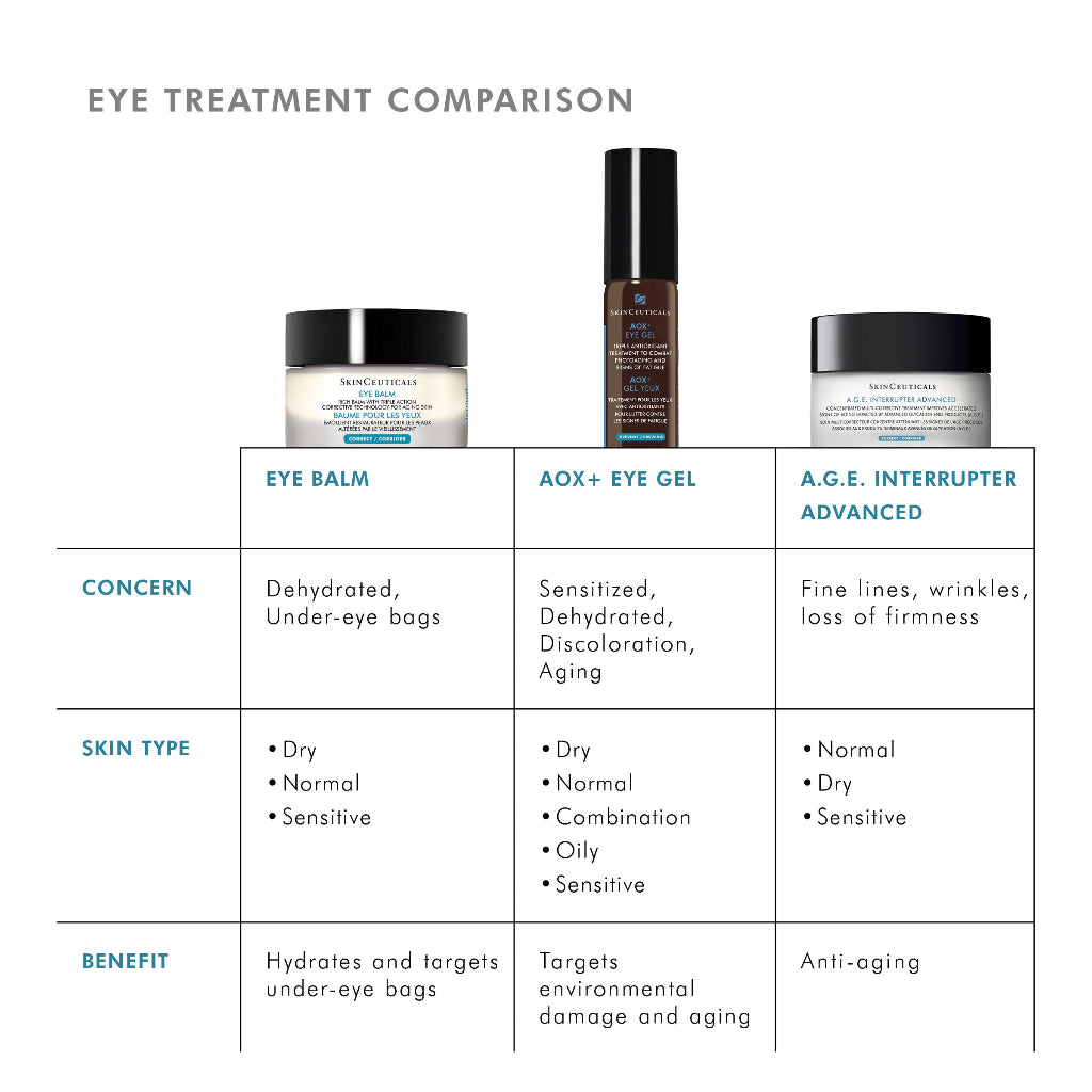 Comparison chart of SkinCeuticals Eye Balm with other eye treatments – highlighting differences in texture, key ingredients, skin concerns targeted, and recommended skin types.