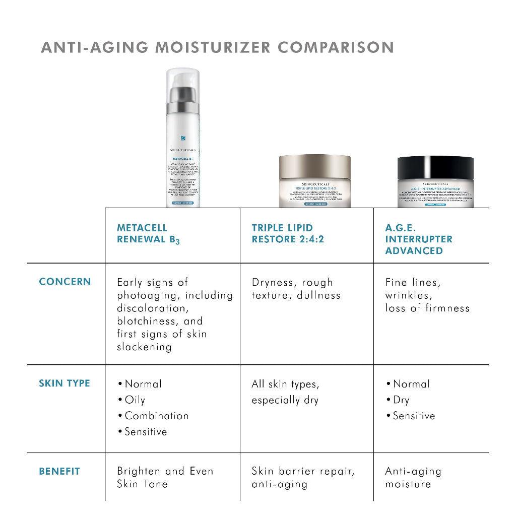 Comparison of SkinCeuticals Metacell B3 with other moisturizers highlighting benefits and features