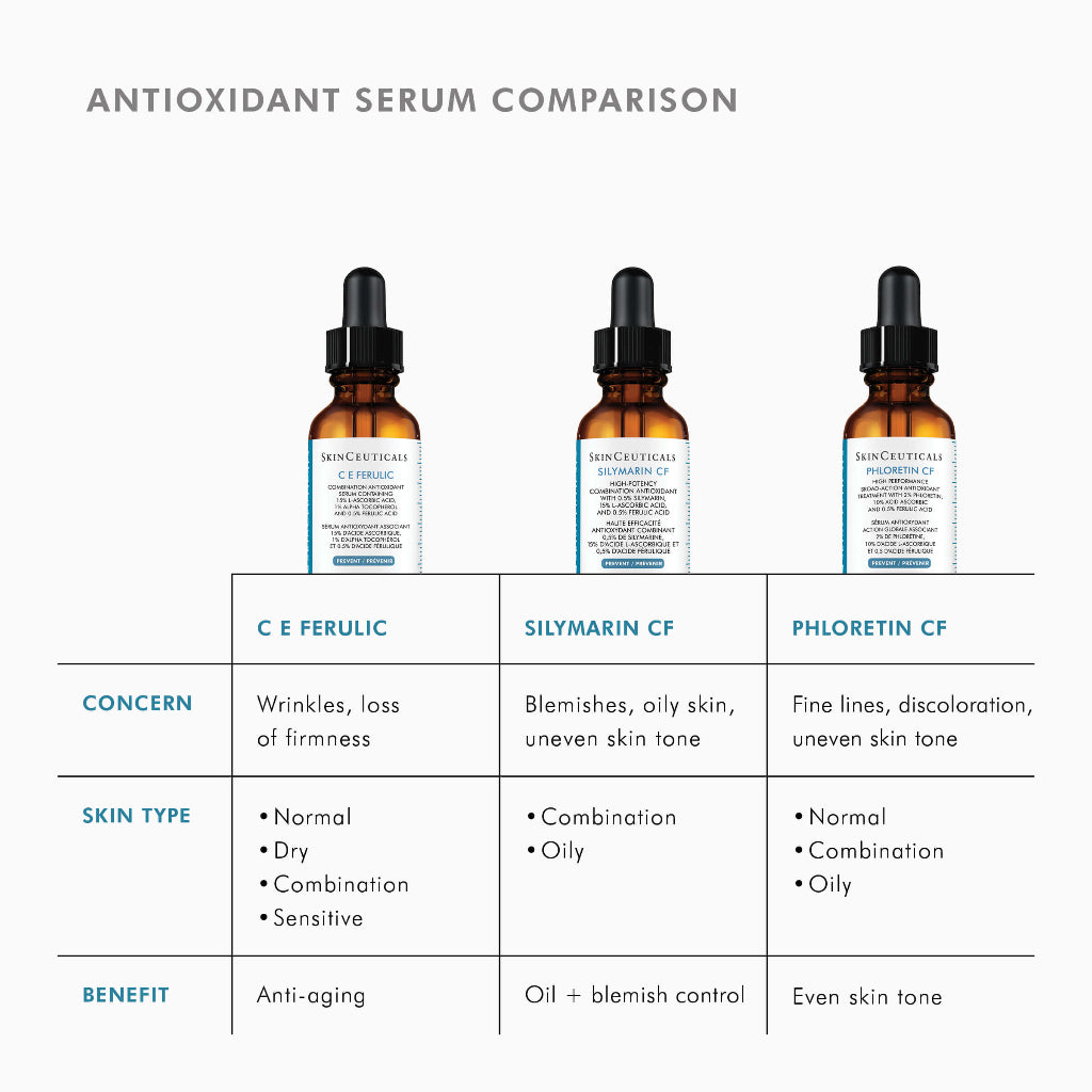 Comparison chart of SkinCeuticals Phloretin CF antioxidant serum versus other vitamin C serums, highlighting key ingredients and clinical performance