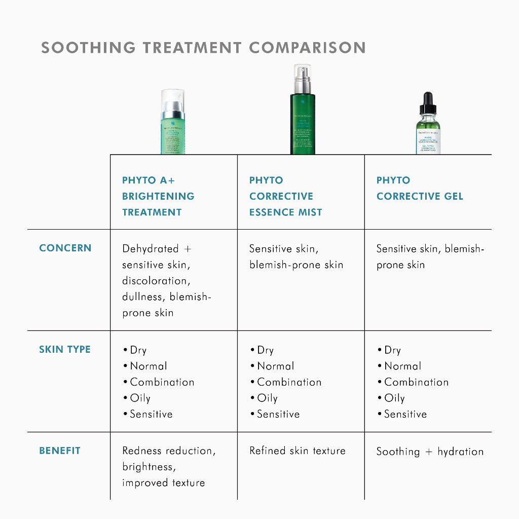 Comparison chart of SkinCeuticals Phyto Corrective Gel with other soothing treatments – highlighting differences in ingredients, skin concerns addressed, and suitability for sensitive or post-procedure skin