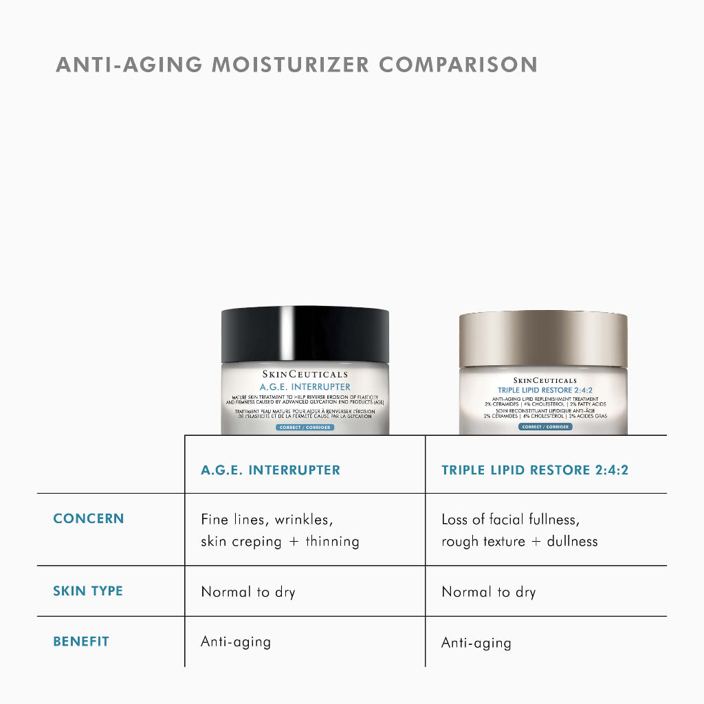 Comparison of SkinCeuticals Triple Lipid Restore 2:4:2 with other moisturizers highlighting barrier repair and anti-aging benefits