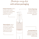Graphic showing airless packaging technology to avoid axidation and reduced waste and precise dispensing.