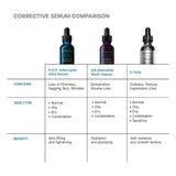 Comparison chart of SkinCeuticals corrective serum products with their uses and benefits.