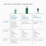 Comparison chart of SkinCeuticals Phyto Corrective Gel with other soothing treatments – highlighting differences in ingredients, skin concerns addressed, and suitability for sensitive or post-procedure skin